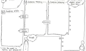 Mapa myśli "Dziady cz. IV" przedstawia czas i miejsce akcji, godziny rozpaczy, miłości i przestrogi. Nasz naród jak lawa, wciąż się zmienia, a jego losy są zapisane w kartach biografii.