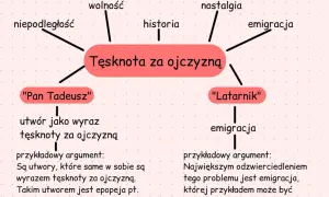Mapa myśli o tęsknocie za ojczyzną, z hasłami: wolność, niepodległość, historia, nostalgia, emigracja. Przykładami dzieł są "Pan Tadeusz" i "Latarnik".