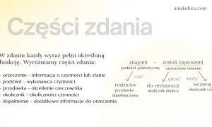 Wykres przedstawia części zdania: podmiot, orzeczenie, przydawkę, okolicznik i dopełnienie.