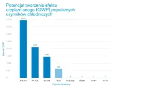 Wykres porównuje potencjał tworzenia efektu cieplarnianego (GWP) czynników chłodniczych. R404A ma najwyższy GWP (3920), podczas gdy R717 ma GWP 0. Dawniej popularny freon R134a ma GWP 1430.