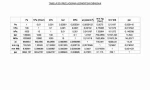 Tabela przeliczeniowa jednostek ciśnienia: Pa, hPa, kPa, bar, MPa, at, mm Hg, mm WS, psi.