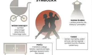 Para tańczy tango, symbol namiętności i agresji, tworząc groteskę w tańcu. Obok wózek dziecięcy, suknia ślubna i pokój.