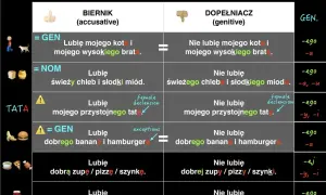 Tabela porównuje przypadki biernik i dopełniacz, pokazując użycie wyrażeń przyimkowych w liczbie pojedynczej.