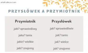 Tabela porównuje przymiotnik i przysłówek, pokazując, na jakie pytania odpowiada przysłówek: jak? sprawiedliwie, jak? tanio, jak? wielce, jak? znajomo.