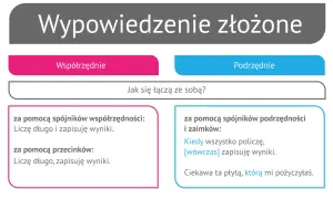 Grafika przedstawia schemat podziału zdań złożonych na współrzędne i podrzędne z przykładami.