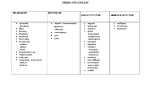 Tabela z podziałem środków stylistycznych na składniowe, fonetyczne, semantyczne i morfologiczne.