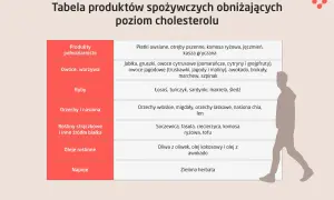 Tabela produktów obniżających cholesterol: płatki owsiane, ryby, orzechy, oliwa z oliwek, zielona herbata – naprawdę warto je jeść!