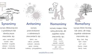 Ilustracja wyjaśnia pojęcia językowe: synonimy, antonimy, homonimy i homofony. Homonimy to wyrazy o tej samej pisowni, ale różnych znaczeniach, np. zamek.