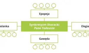 Schemat przedstawia synkretyzm literacki Pana Tadeusza: epopeja, elegia, sielanka i gawęda.