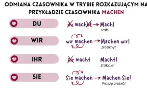 Odmiana czasownika "machen" w trybie rozkazującym: "Mach!", "Machen wir!", "Macht!", "Machen Sie!".