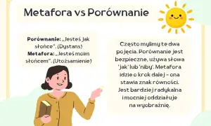 Ilustracja wyjaśnia różnicę między metaforą a porównaniem, podając przykłady: "Jesteś jak słońce" (porównanie) i "Jesteś moim słońcem" (metafora).