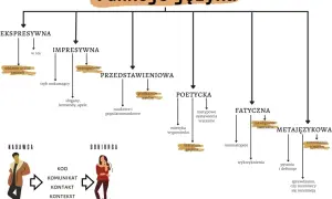 Diagram funkcji języka: ekspresywna (oddanie uczuć i emocji), impresywna (manipulacje), przedstawieniowa (przekazuje wiedzę), poetycka (literatura piękna), fatyczna (nawiązanie kontaktu), metajęzykowa (rozważania o języku).