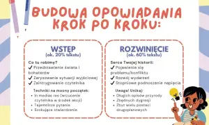 Budowa opowiadania krok po kroku: Wstęp (świat, bohaterowie, sytuacja, intryga) i Rozwinięcie (konflikt, rozwój akcji, napięcie). Przykład dobrej historii.