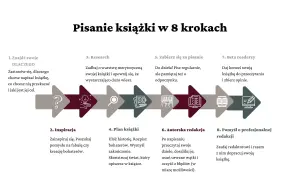 Jak napisać dobrą książkę: 7 skutecznych kroków dla autorów