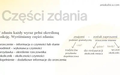 Wykres przedstawia części zdania: podmiot, orzeczenie, przydawkę, okolicznik i dopełnienie.