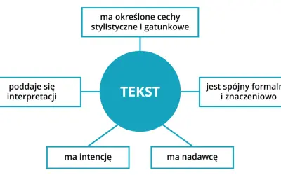 Schemat przedstawia cechy tekstu: ma intencję, nadawcę, poddaje się interpretacji, ma cechy stylistyczne i gatunkowe, a także kohezja zapewnia spójność formalną i znaczeniową.