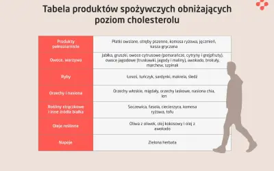 Tabela produktów obniżających cholesterol: płatki owsiane, ryby, orzechy, oliwa z oliwek, zielona herbata – naprawdę warto je jeść!
