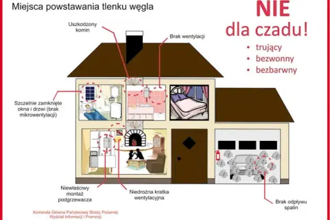 Ilustracja pokazuje dom z zaznaczonymi miejscami, gdzie może powstawać tlenek węgla (czad): uszkodzony komin, brak wentylacji, nieszczelne okna, niewłaściwy montaż podgrzewacza, niedrożna kratka wentylacyjna i brak odpływu spalin.