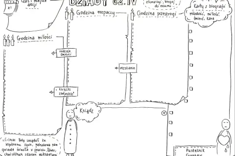 Mapa myśli "Dziady cz. IV" przedstawia czas i miejsce akcji, godziny rozpaczy, miłości i przestrogi. Nasz naród jak lawa, wciąż się zmienia, a jego losy są zapisane w kartach biografii.