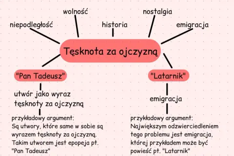 Mapa myśli o tęsknocie za ojczyzną, z hasłami: wolność, niepodległość, historia, nostalgia, emigracja. Przykładami dzieł są "Pan Tadeusz" i "Latarnik".