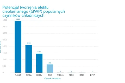 Wykres porównuje potencjał tworzenia efektu cieplarnianego (GWP) czynników chłodniczych. R404A ma najwyższy GWP (3920), podczas gdy R717 ma GWP 0. Dawniej popularny freon R134a ma GWP 1430.