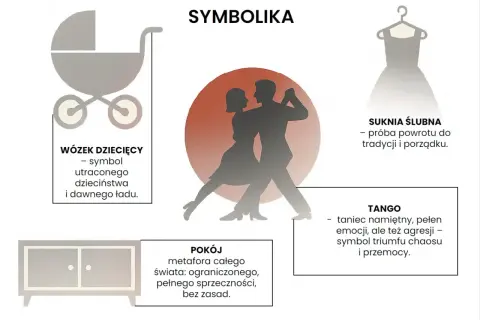 Para tańczy tango, symbol namiętności i agresji, tworząc groteskę w tańcu. Obok wózek dziecięcy, suknia ślubna i pokój.