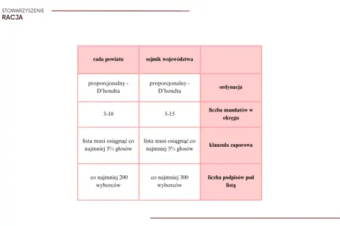 Porównanie zasad wyborczych dla samorządu terytorialnego: proporcjonalność, liczba mandatów, klauzula zaporowa i podpisy.