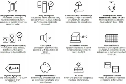 Ikony przedstawiają: design, cechy, instalację, łączność, cichą pracę, ekstremalne warunki, ochronę Bluefin, wydajność, biwalencję, PV ready i kontrolę. Co oznaczają symbole na pompie ciepła?