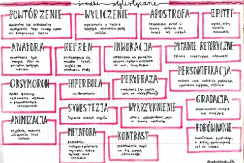 Mapa myśli o środkach stylistycznych: aliteracja, anafora, apostrofa, epitet, gradacja, hiperbola, inwokacja, kontrast, metafora, oksymoron, personifikacja, porównanie, pytanie retoryczne, refren, synestezja, wykrzyknienie, wyliczenie.