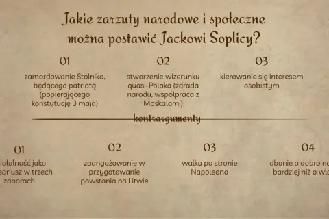 Przemiana Jacka Soplicy: zarzuty (zabójstwo Stolnika, zdrada narodu) i kontrargumenty (działalność patriotyczna, walka o wolność).