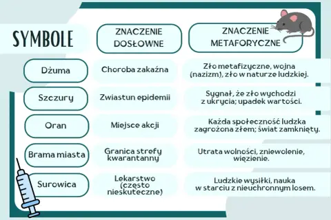 Tabela symboli: Dżuma (choroba, zło), Szczury (zwiastun epidemii, sygnał zła), Oran (miejsce akcji dżumy, zagrożona społeczność), Brama miasta (granica kwarantanny, utrata wolności), Surowica (lekarstwo, ludzkie wysiłki).