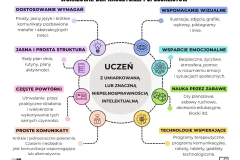 Wskazówki dla nauczycieli: jak wspierać ucznia z niepełnosprawnością intelektualną. Uczą się przez powtórki, proste komunikaty i zabawy.