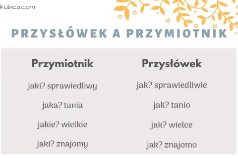 Tabela porównuje przymiotnik i przysłówek, pokazując, na jakie pytania odpowiada przysłówek: jak? sprawiedliwie, jak? tanio, jak? wielce, jak? znajomo.