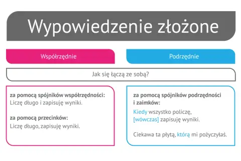 Grafika przedstawia schemat podziału zdań złożonych na współrzędne i podrzędne z przykładami.