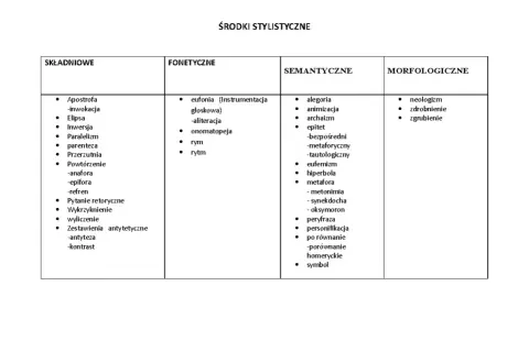 Tabela z podziałem środków stylistycznych na składniowe, fonetyczne, semantyczne i morfologiczne.