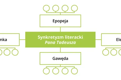 Schemat przedstawia synkretyzm literacki Pana Tadeusza: epopeja, elegia, sielanka i gawęda.