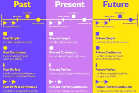 Tabela czasów angielskich: Past, Present, Future. Przykład Future Perfect: "I will have studied English for ten years by 2030.