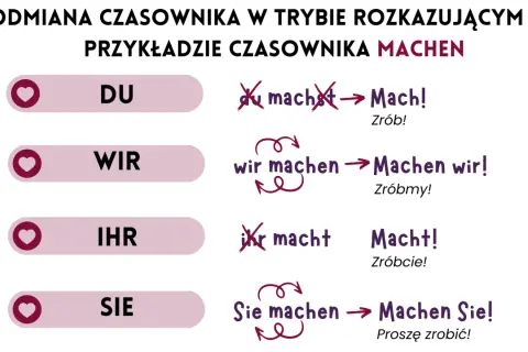Odmiana czasownika "machen" w trybie rozkazującym: "Mach!", "Machen wir!", "Macht!", "Machen Sie!".