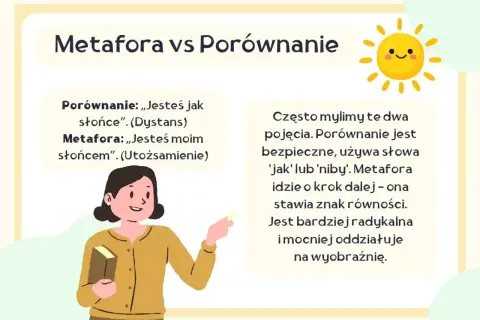Ilustracja wyjaśnia różnicę między metaforą a porównaniem, podając przykłady: "Jesteś jak słońce" (porównanie) i "Jesteś moim słońcem" (metafora).