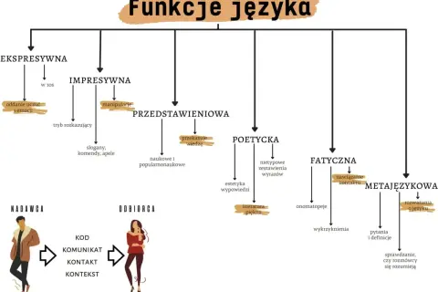 Diagram funkcji języka: ekspresywna (oddanie uczuć i emocji), impresywna (manipulacje), przedstawieniowa (przekazuje wiedzę), poetycka (literatura piękna), fatyczna (nawiązanie kontaktu), metajęzykowa (rozważania o języku).