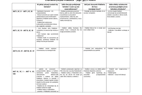 Kto zabił Makbeta? Makduf, który nie był zrodzony z kobiety, pokonał Makbeta, spełniając przepowiednię.