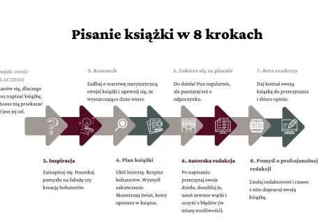 Jak napisać dobrą książkę: 7 skutecznych kroków dla autorów