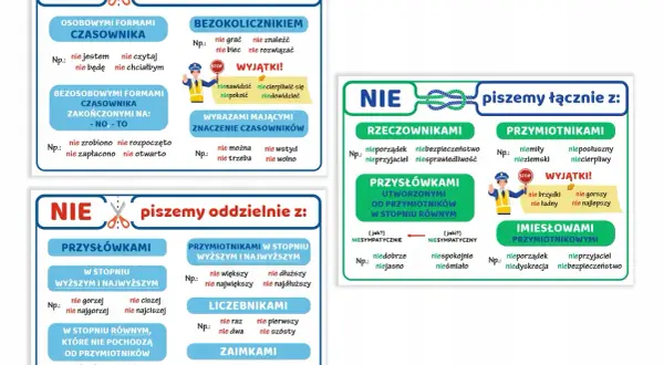 Tablice z zasadami pisowni "nie" z czasownikami, rzeczownikami, przymiotnikami, przysłówkami, liczebnikami i zaimkami. Nieważne czy piszemy łącznie, czy oddzielnie, zasady są jasne.