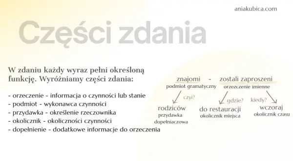 Wykres przedstawia części zdania: podmiot, orzeczenie, przydawkę, okolicznik i dopełnienie.