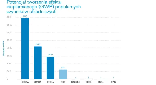 Wykres porównuje potencjał tworzenia efektu cieplarnianego (GWP) czynników chłodniczych. R404A ma najwyższy GWP (3920), podczas gdy R717 ma GWP 0. Dawniej popularny freon R134a ma GWP 1430.