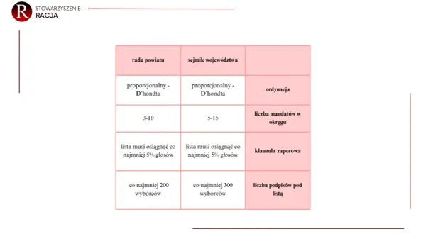Porównanie zasad wyborczych dla samorządu terytorialnego: proporcjonalność, liczba mandatów, klauzula zaporowa i podpisy.