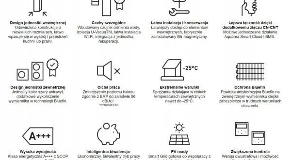 Ikony przedstawiają: design, cechy, instalację, łączność, cichą pracę, ekstremalne warunki, ochronę Bluefin, wydajność, biwalencję, PV ready i kontrolę. Co oznaczają symbole na pompie ciepła?