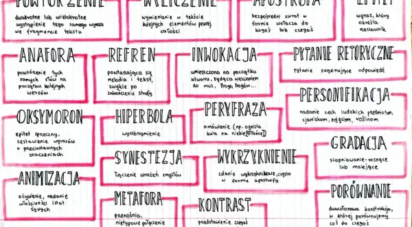 Mapa myśli o środkach stylistycznych: aliteracja, anafora, apostrofa, epitet, gradacja, hiperbola, inwokacja, kontrast, metafora, oksymoron, personifikacja, porównanie, pytanie retoryczne, refren, synestezja, wykrzyknienie, wyliczenie.