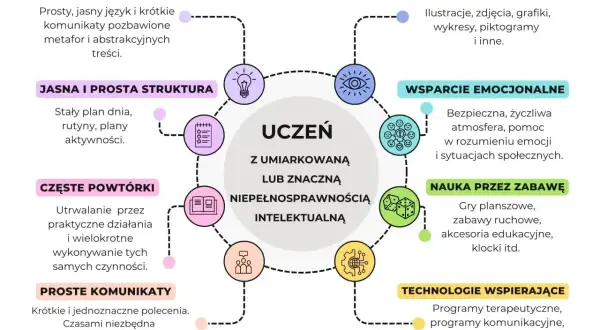 Wskazówki dla nauczycieli: jak wspierać ucznia z niepełnosprawnością intelektualną. Uczą się przez powtórki, proste komunikaty i zabawy.