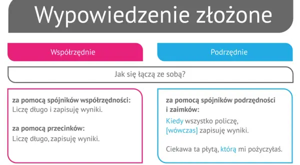 Grafika przedstawia schemat podziału zdań złożonych na współrzędne i podrzędne z przykładami.